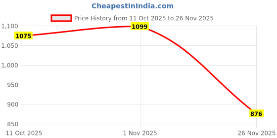 flipkart.com naturaltein Plant Protein – 22g Protein with BC30™ Probiotic for Strength & Gut Health Plant-Based Protein naturaltein Price History Graph from 11 Oct 2025 to 26 Nov 2025