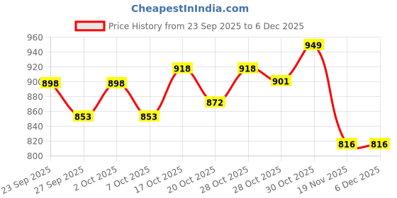 flipkart.com naturaltein Triple Strength Omega-3 1250mg |450mg EPA & 300mg DHA – Heart, Brain & Joint naturaltein Price History Graph from 23 Sep 2025 to 5 Dec 2025