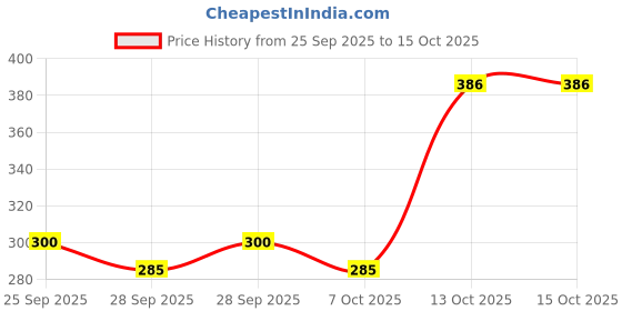 flipkart.com naturaltein Vitamin D3 + K2 Support |600 IU Plant D3 & 55 mcg K2 for Bone & Heart| naturaltein Price History Graph from 25 Sep 2025 to 15 Oct 2025