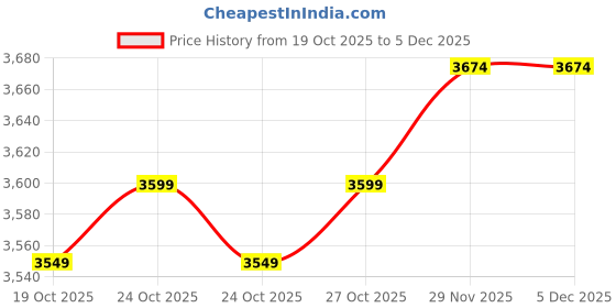 flipkart.com naturaltein Whey Isolate 1kg Chocolate | 24g Protein | Natural & Clean Whey Protein naturaltein Price History Graph from 19 Oct 2025 to 4 Dec 2025
