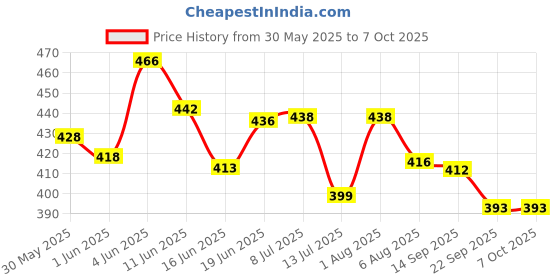 flipkart.com natural.toys 7 PC Wooden Rainbow Stacker Stacking Toy & Nesting Toy Wooden Blocks Stacker natural.toys Price History Graph from 30 May 2025 to 6 Oct 2025