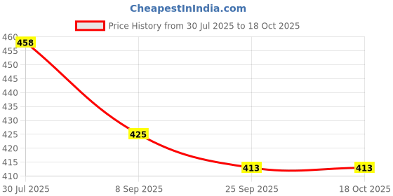 flipkart.com natural.toys 7 PC Wooden Uncolored Rainbow Stacker natural.toys Price History Graph from 30 Jul 2025 to 18 Oct 2025