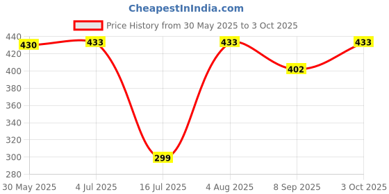 flipkart.com natural.toys Neem Wood Teether Set (Dinosaur Teether+Elephant+Rocket+Cloud+Apple Teether) Teether natural.toys Price History Graph from 30 May 2025 to 3 Oct 2025