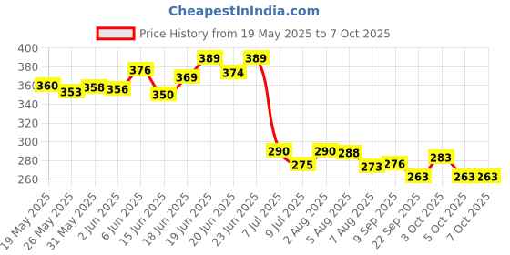 flipkart.com natural.toys Neem Wooden Teether (Dumbbell Rattler+Mouse Teether+Bird Teether+75mm Ring) Teether natural.toys Price History Graph from 19 May 2025 to 5 Oct 2025