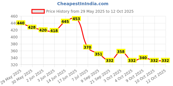 flipkart.com natural.toys Wood Teether Combo (Dumbbell Rattler+Mouse +Bird+Ring+Two Peg Dolls+Toy Car) Teether natural.toys Price History Graph from 29 May 2025 to 12 Oct 2025