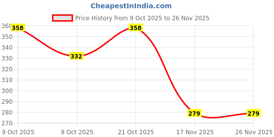 flipkart.com natural.toys Wooden Peg Dolls UnColoured 12 Pcs natural.toys Price History Graph from 9 Oct 2025 to 25 Nov 2025