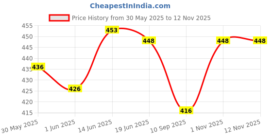 flipkart.com natural.toys Wooden Stacking Stones Colourful Stacking Toy natural.toys Price History Graph from 30 May 2025 to 12 Nov 2025