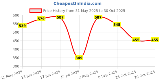 flipkart.com natural.toys Wooden Teether Combo 5 Pc Teether With 2 Pc Soother for kids Teether natural.toys Price History Graph from 31 May 2025 to 30 Oct 2025