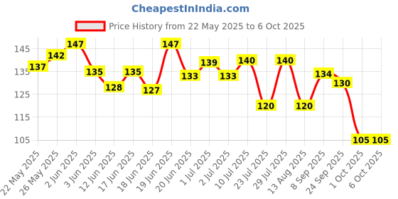 flipkart.com natural.toys Wooden Teether Dumbler Baby Chusni Sacker Soother Rattle Nibbler for Baby 2-PC Teether natural.toys Price History Graph from 22 May 2025 to 6 Oct 2025