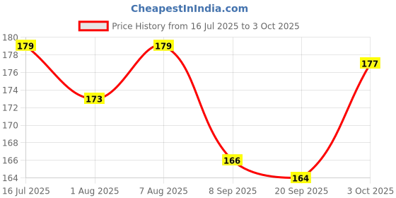 flipkart.com natural.toys Wooden Teether Dumbler Baby Chusni Sacker Soother Rattle Nibbler for Baby 4-PC Teether natural.toys Price History Graph from 16 Jul 2025 to 3 Oct 2025