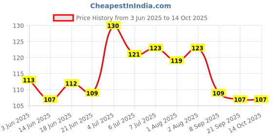 flipkart.com natural.toys Wooden Teether Dumbler Chusni Sacker Soother Rattle Nibbler for Baby 1-PC Teether natural.toys Price History Graph from 3 Jun 2025 to 14 Oct 2025