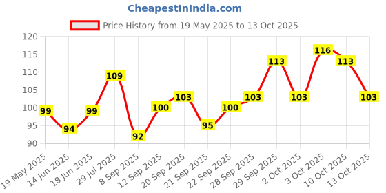 flipkart.com naturalvita Apple Cider Vinegar Effervescent Tablet for Weight Loss with Mother Vita B6 B12 naturalvita Price History Graph from 19 May 2025 to 13 Oct 2025