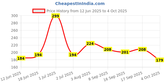flipkart.com naturalvita Apple Cider Vinegar Moringa Effervescent Tablet, ACV Moringa To Control Cravings naturalvita Price History Graph from 12 Jun 2025 to 4 Oct 2025