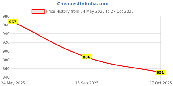 flipkart.com naturamore for Kids (3 to 18 years) , 30% Protein ,Brahmi , Ashwagandha, Omega 3DHA naturamore Price History Graph from 24 May 2025 to 27 Oct 2025