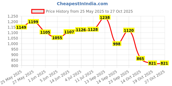 flipkart.com netsurf Naturamore For Kids (30% PROTEIN FROM 5 SOURCES I 23 VITAL NUTRIENTS ) Protein Blends netsurf Price History Graph from 25 May 2025 to 27 Oct 2025