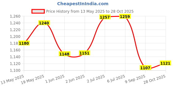 flipkart.com naturamore FRENCHVANILLA Whey Protein naturamore Price History Graph from 13 May 2025 to 28 Oct 2025