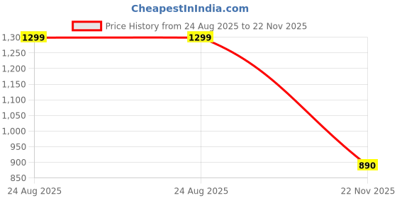 flipkart.com naturamore Netsurf Active | 72% Plant-based protein with BCAA | Digestive Enzyme| BCAA naturamore Price History Graph from 24 Aug 2025 to 22 Nov 2025