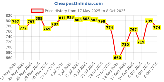 flipkart.com naturant WHO Formulation with 80% Bio Ethanol IP Hand Sanitizer naturant Price History Graph from 17 May 2025 to 8 Oct 2025