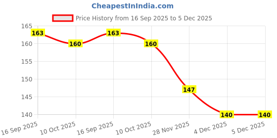 flipkart.com naturblend Straight Drinking Straw naturblend Price History Graph from 16 Sep 2025 to 5 Dec 2025