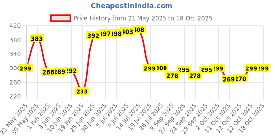 flipkart.com nature a Blue Cotton Carpet nature a Price History Graph from 21 May 2025 to 17 Oct 2025