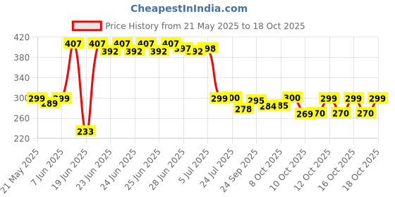 flipkart.com nature a Red Cotton Carpet nature a Price History Graph from 21 May 2025 to 17 Oct 2025