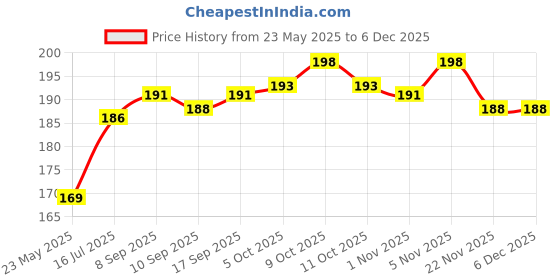 flipkart.com nature Aluminium Outside Fitting Hookah Mouth Tip nature Price History Graph from 23 May 2025 to 4 Dec 2025