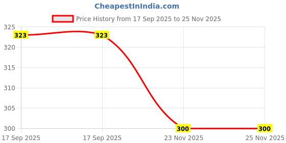 flipkart.com nature Aluminium Outside Fitting Hookah Mouth Tip nature Price History Graph from 17 Sep 2025 to 25 Nov 2025