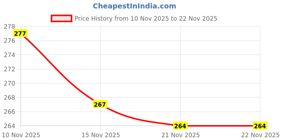 flipkart.com nature Aluminium Outside Fitting Hookah Mouth Tip nature Price History Graph from 10 Nov 2025 to 21 Nov 2025