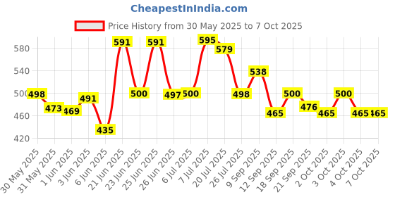 flipkart.com cmerchants NATURE ANIMAL PRINT 6 LAYER PP Collapsible Wardrobe cmerchants Price History Graph from 30 May 2025 to 6 Oct 2025