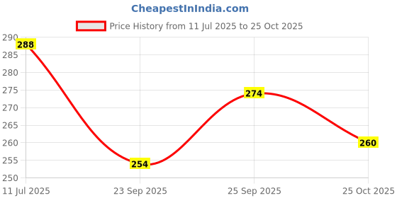 flipkart.com white popcorn Nature Bamboo 1100 PCS Toothpick white popcorn Price History Graph from 11 Jul 2025 to 25 Oct 2025