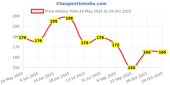 flipkart.com homemates Nature Blue Wallpaper homemates Price History Graph from 24 May 2025 to 28 Oct 2025