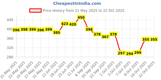 flipkart.com homemates Nature Blue Wallpaper homemates Price History Graph from 21 May 2025 to 22 Oct 2025