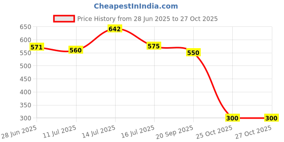 flipkart.com nature boon Kashmiri Saffron/Kesar Bulb (pack of 5 Seeds) Seed nature boon Price History Graph from 28 Jun 2025 to 27 Oct 2025
