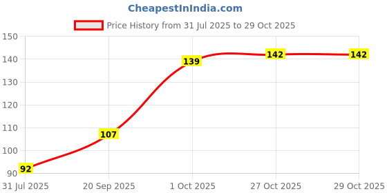 flipkart.com wazoba Nature Brown Wallpaper wazoba Price History Graph from 31 Jul 2025 to 29 Oct 2025