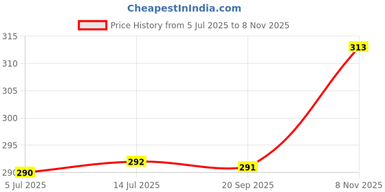 flipkart.com nature bucket Menthol Crystals, Pudina Ka Phool, Sat Podina, Mentha Sativa (Extract) Seed nature bucket Price History Graph from 5 Jul 2025 to 8 Nov 2025