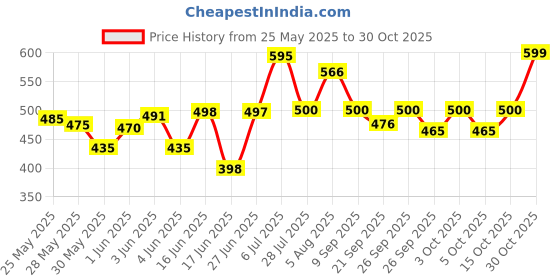 flipkart.com saiway NATURE DEAR PRINT Carbon Steel Collapsible Wardrobe saiway Price History Graph from 25 May 2025 to 30 Oct 2025