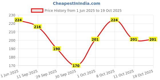 flipkart.com engage Nature Deo: 2 Berry Bloom & 1 French Garden (150ml X 3) Deodorant Spray - For Women engage Price History Graph from 1 Jun 2025 to 18 Oct 2025