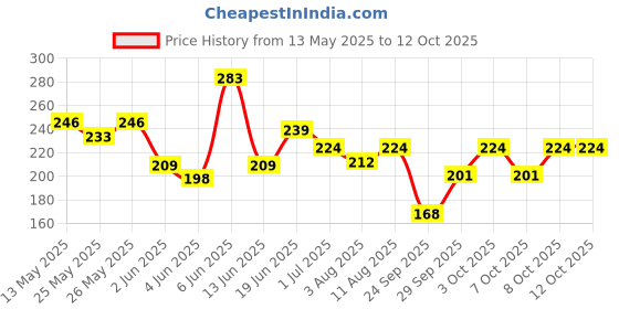 flipkart.com engage Nature Deo: 2 Woody Musk & 1 Forest Fresh (150ml X 3) Deodorant Spray-For Men engage Price History Graph from 13 May 2025 to 12 Oct 2025