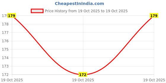 flipkart.com nature farm AUSTRLIAN RED NAPIER MULTICUT GRASS STICKS SEEDS Seed nature farm Price History Graph from 19 Oct 2025 to 19 Oct 2025