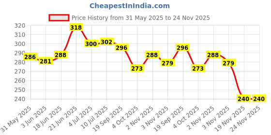 flipkart.com nature glow herbal Green Tea Under Eye Roll on for Dark Circles, Puffy Eyes, Wrinkles Removal nature glow herbal Price History Graph from 31 May 2025 to 23 Nov 2025