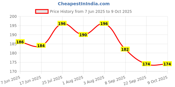 flipkart.com nature grace Bamboo Toothbrush With Charcoal Activated Soft Bristle | Bpa Free, Biodegradable Soft Toothbrush nature grace Price History Graph from 7 Jun 2025 to 9 Oct 2025