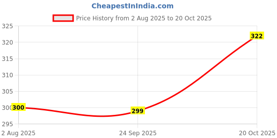 flipkart.com nature green KASHMIRI LEHSUN, SNOW MOUNTAIN GARLIC, Kashmiri lasun, Lasan Kashmir Seed nature green Price History Graph from 2 Aug 2025 to 20 Oct 2025