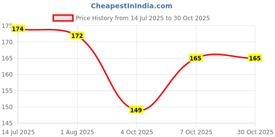 flipkart.com homemates Nature Green Wallpaper homemates Price History Graph from 14 Jul 2025 to 29 Oct 2025