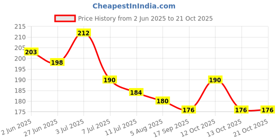 flipkart.com nature leaf Rosemary Hair Oil with Bhringraj Extract Hair Oil nature leaf Price History Graph from 2 Jun 2025 to 21 Oct 2025