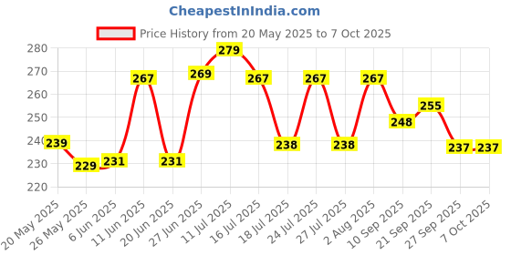 flipkart.com nature mayaa Rechargeable Flashlight with Hammer Window Glass 3 hrs Torch Emergency Light nature mayaa Price History Graph from 20 May 2025 to 7 Oct 2025