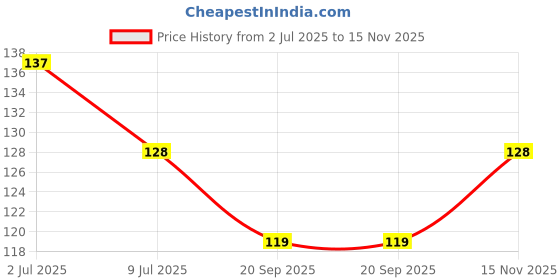 flipkart.com nature mayaa Wall Mounted Shelf Organizer for Bathroom Storage Soap/Shampoo/Hand wash | Plastic Wall Shelf nature mayaa Price History Graph from 2 Jul 2025 to 15 Nov 2025
