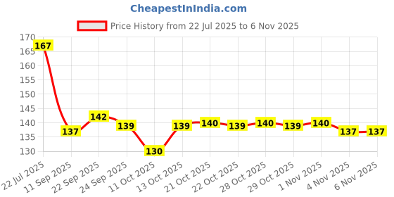 flipkart.com woltop Nature Multicolor Wallpaper woltop Price History Graph from 22 Jul 2025 to 6 Nov 2025
