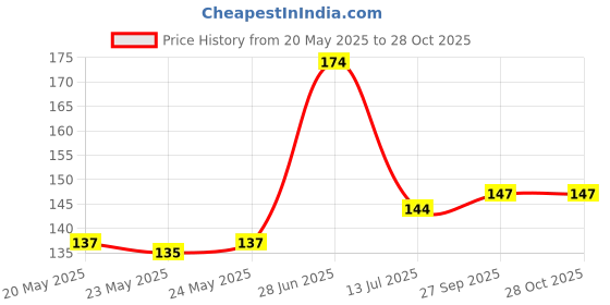 flipkart.com decorative india Nature Multicolor Wallpaper decorative india Price History Graph from 20 May 2025 to 27 Oct 2025