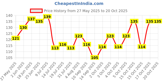 flipkart.com hd print house Nature Multicolor Wallpaper hd print house Price History Graph from 27 May 2025 to 20 Oct 2025