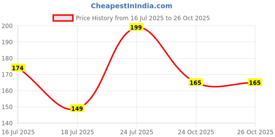 flipkart.com homemates Nature Multicolor Wallpaper homemates Price History Graph from 16 Jul 2025 to 24 Oct 2025